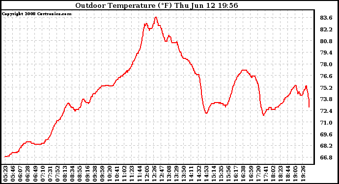 Solar PV/Inverter Performance Outdoor Temperature