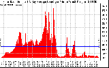 Solar PV/Inverter Performance Solar Radiation & Day Average per Minute