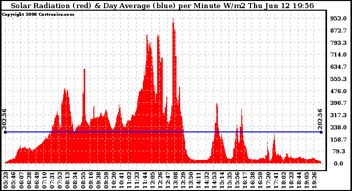 Solar PV/Inverter Performance Solar Radiation & Day Average per Minute