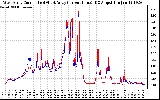 Solar PV/Inverter Performance Photovoltaic Panel Current Output