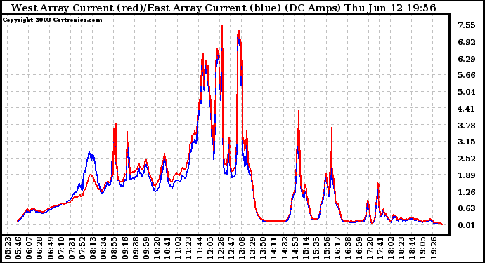 Solar PV/Inverter Performance Photovoltaic Panel Current Output