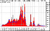 Solar PV/Inverter Performance West Array Power Output & Solar Radiation