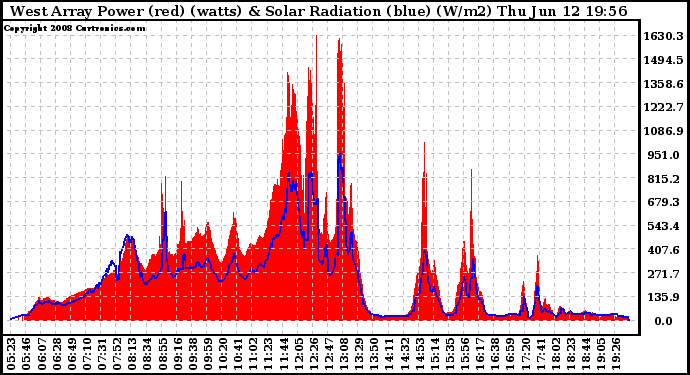 Solar PV/Inverter Performance West Array Power Output & Solar Radiation