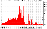 Solar PV/Inverter Performance West Array Actual & Average Power Output