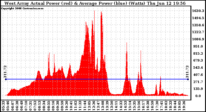 Solar PV/Inverter Performance West Array Actual & Average Power Output