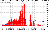 Solar PV/Inverter Performance West Array Actual & Running Average Power Output