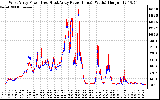 Solar PV/Inverter Performance Photovoltaic Panel Power Output