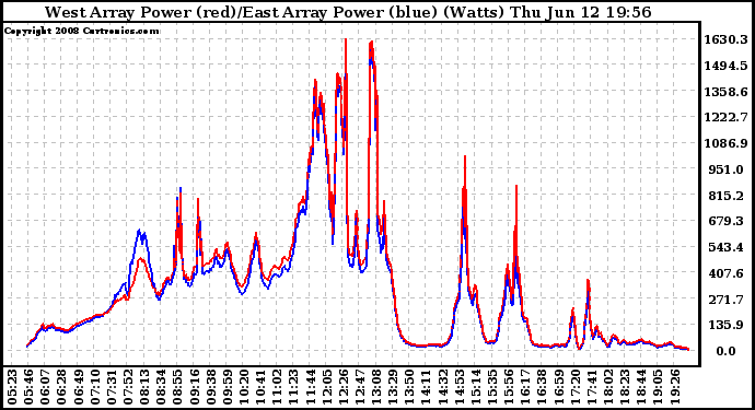 Solar PV/Inverter Performance Photovoltaic Panel Power Output