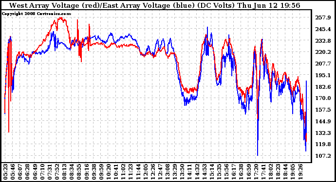 Solar PV/Inverter Performance Photovoltaic Panel Voltage Output