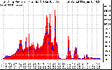 Solar PV/Inverter Performance East Array Power Output & Solar Radiation