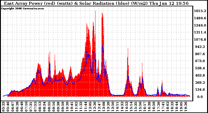 Solar PV/Inverter Performance East Array Power Output & Solar Radiation