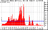 Solar PV/Inverter Performance East Array Actual & Average Power Output