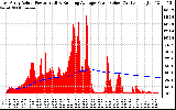 Solar PV/Inverter Performance East Array Actual & Running Average Power Output