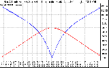 Solar PV/Inverter Performance Sun Altitude Angle & Azimuth Angle