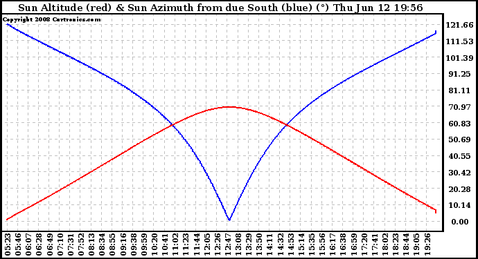 Solar PV/Inverter Performance Sun Altitude Angle & Azimuth Angle