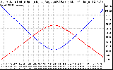 Solar PV/Inverter Performance Sun Altitude Angle & Sun Incidence Angle on PV Panels