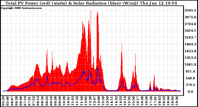 Solar PV/Inverter Performance Total PV Panel Power Output & Solar Radiation