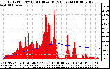 Solar PV/Inverter Performance Total PV Panel & Running Average Power Output