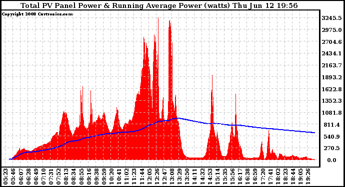 Solar PV/Inverter Performance Total PV Panel & Running Average Power Output