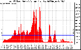 Solar PV/Inverter Performance Total PV Panel Power Output