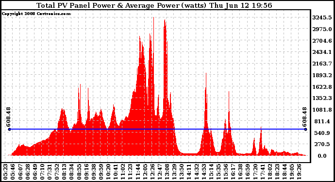 Solar PV/Inverter Performance Total PV Panel Power Output