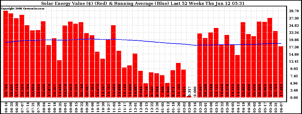 Solar PV/Inverter Performance Weekly Solar Energy Production Value Running Average Last 52 Weeks