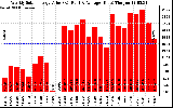 Solar PV/Inverter Performance Weekly Solar Energy Production Value