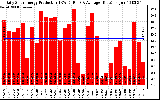 Solar PV/Inverter Performance Daily Solar Energy Production