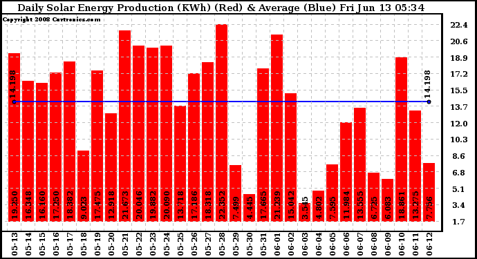 Solar PV/Inverter Performance Daily Solar Energy Production