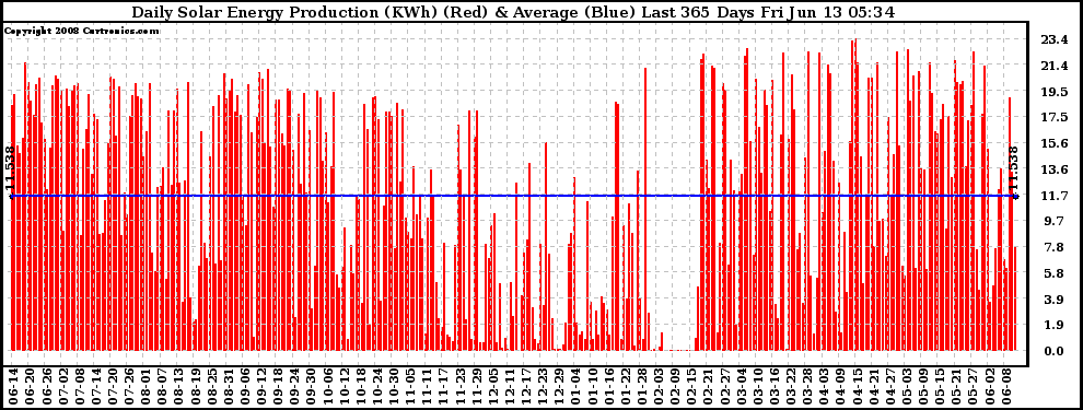 Solar PV/Inverter Performance Daily Solar Energy Production Last 365 Days