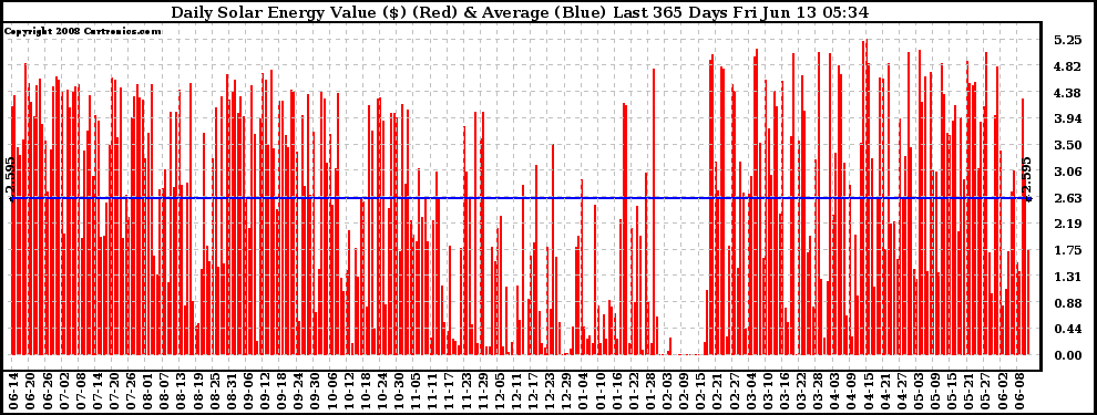 Solar PV/Inverter Performance Daily Solar Energy Production Value Last 365 Days