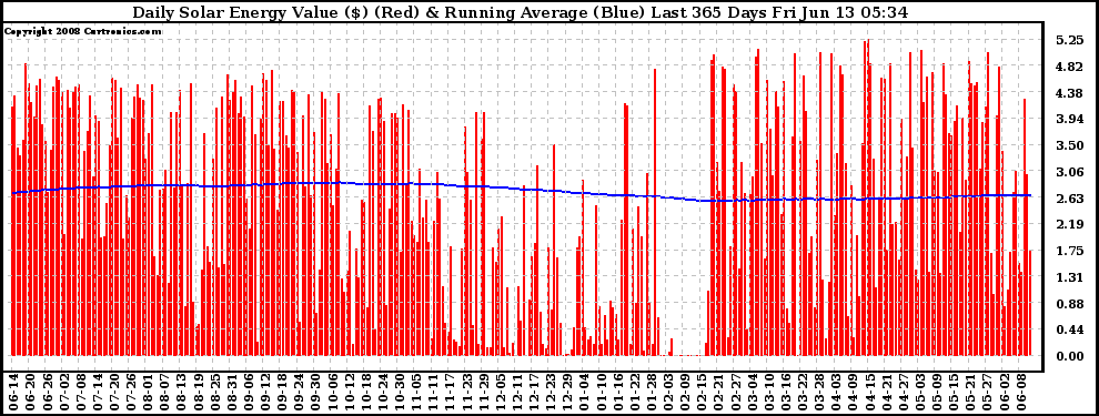 Solar PV/Inverter Performance Daily Solar Energy Production Value Running Average Last 365 Days