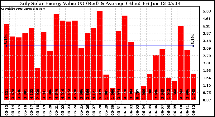 Solar PV/Inverter Performance Daily Solar Energy Production Value