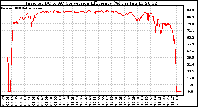 Solar PV/Inverter Performance Inverter DC to AC Conversion Efficiency