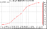 Solar PV/Inverter Performance Daily Energy Production