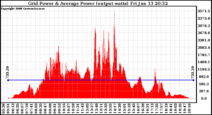 Solar PV/Inverter Performance Inverter Power Output