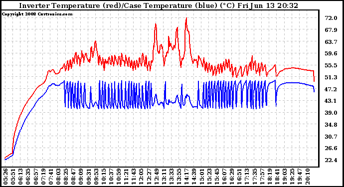 Solar PV/Inverter Performance Inverter Operating Temperature