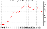 Solar PV/Inverter Performance Outdoor Temperature