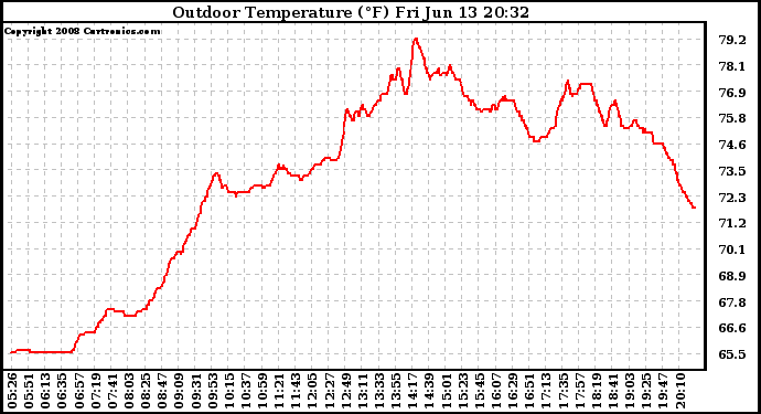 Solar PV/Inverter Performance Outdoor Temperature