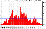 Solar PV/Inverter Performance Solar Radiation & Day Average per Minute