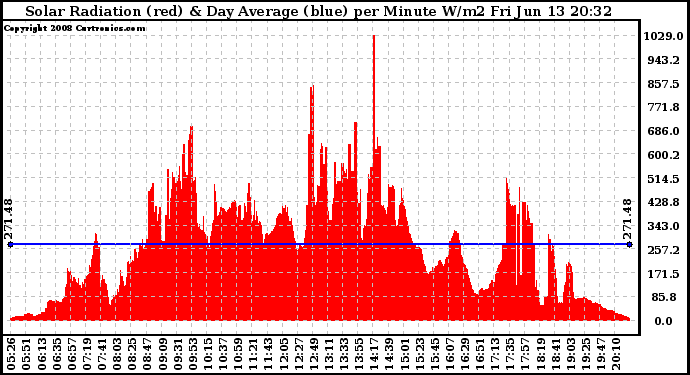 Solar PV/Inverter Performance Solar Radiation & Day Average per Minute