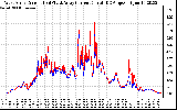 Solar PV/Inverter Performance Photovoltaic Panel Current Output