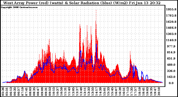 Solar PV/Inverter Performance West Array Power Output & Solar Radiation