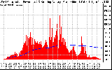 Solar PV/Inverter Performance West Array Actual & Running Average Power Output