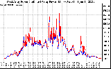 Solar PV/Inverter Performance Photovoltaic Panel Power Output