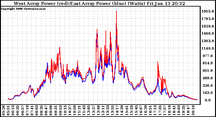 Solar PV/Inverter Performance Photovoltaic Panel Power Output