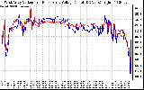 Solar PV/Inverter Performance Photovoltaic Panel Voltage Output