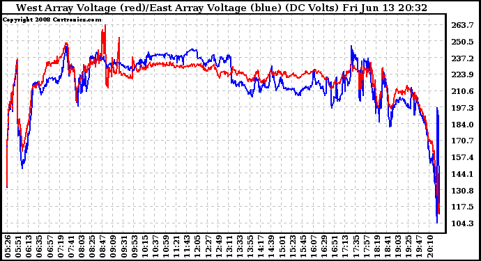 Solar PV/Inverter Performance Photovoltaic Panel Voltage Output