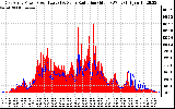 Solar PV/Inverter Performance East Array Power Output & Solar Radiation