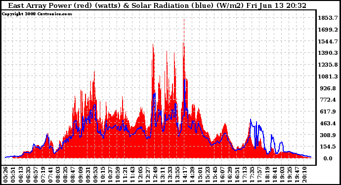 Solar PV/Inverter Performance East Array Power Output & Solar Radiation